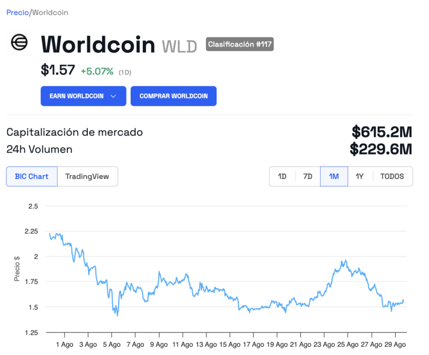 Desempeño del token nativo de Worldcoin (WLD). 